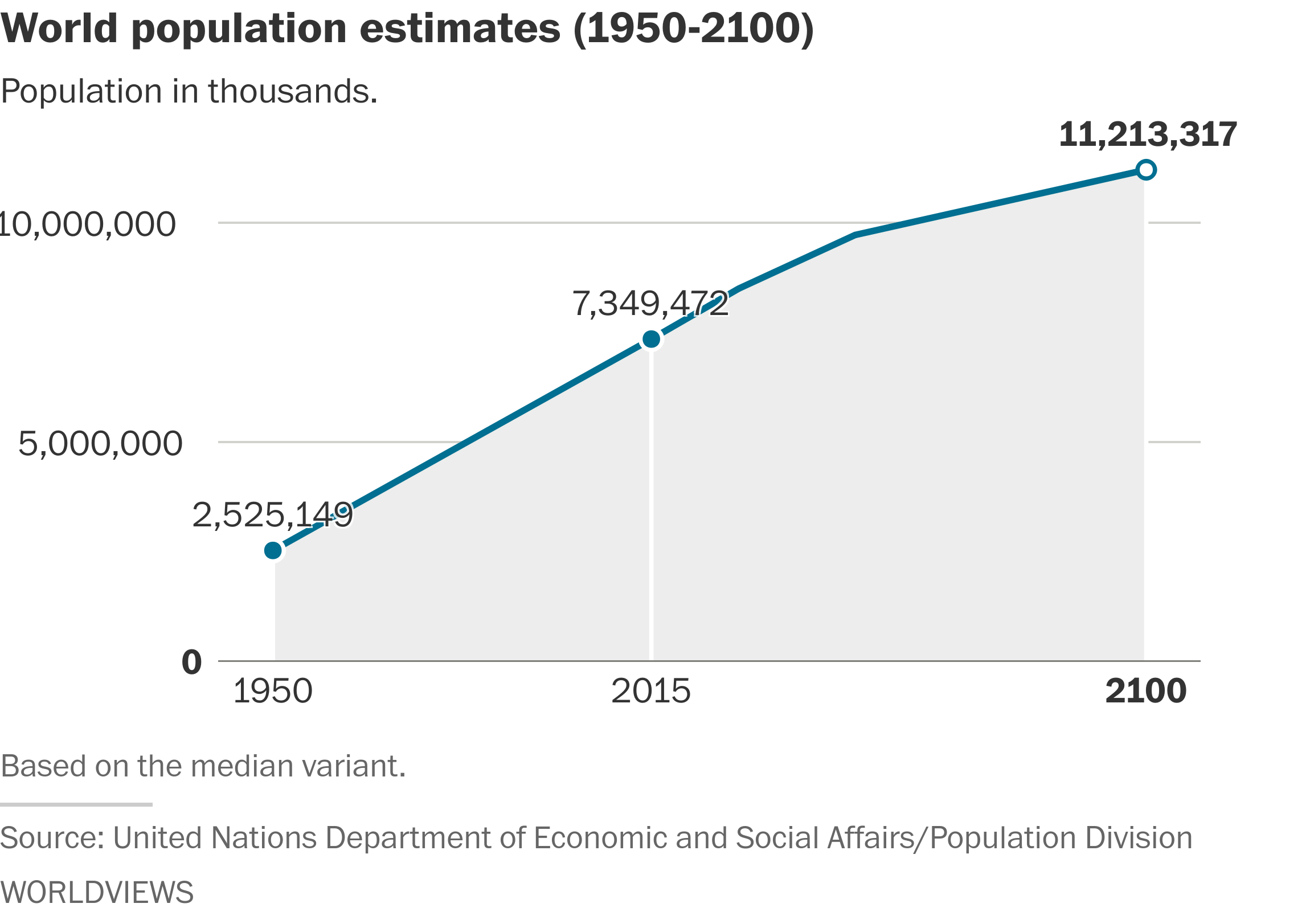 Which country will be shrinking in the future?