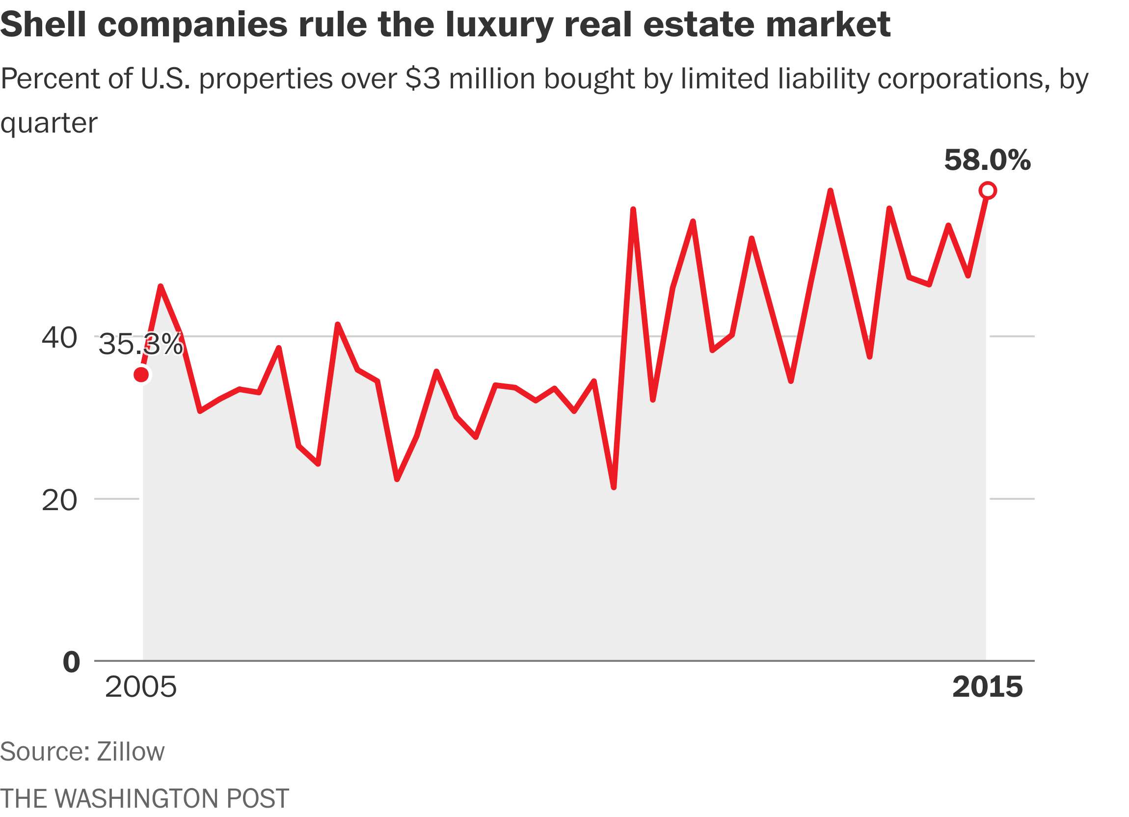 How Secretive Shell Companies Shape The U S Real Estate Market The Washington Post